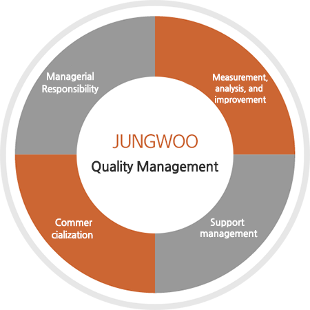Quality Management